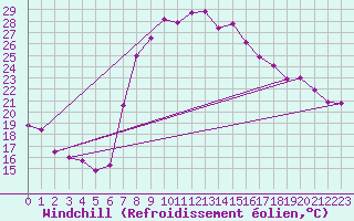 Courbe du refroidissement olien pour Vinars