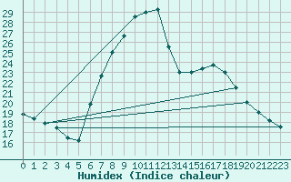 Courbe de l'humidex pour Thun