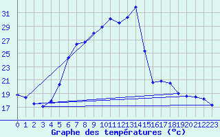 Courbe de tempratures pour Batos