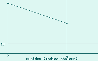 Courbe de l'humidex pour Cazalla de la Sierra