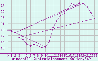 Courbe du refroidissement olien pour Cabestany (66)