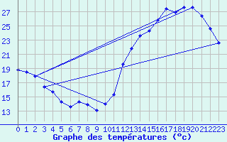 Courbe de tempratures pour Cabestany (66)