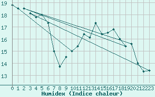 Courbe de l'humidex pour Corsept (44)