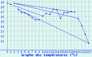 Courbe de tempratures pour Charleville-Mzires (08)