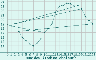 Courbe de l'humidex pour Angers-Beaucouz (49)