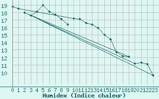 Courbe de l'humidex pour Alistro (2B)