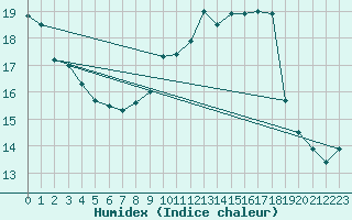 Courbe de l'humidex pour Sulina