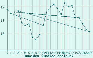 Courbe de l'humidex pour Le Mesnil-Esnard (76)