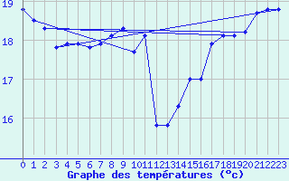 Courbe de tempratures pour Aytr-Plage (17)