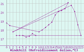 Courbe du refroidissement olien pour Lobbes (Be)