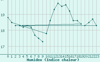 Courbe de l'humidex pour Cabestany (66)