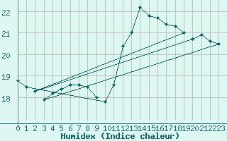 Courbe de l'humidex pour Jussy (02)