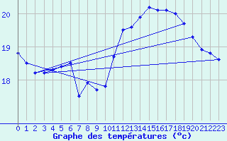 Courbe de tempratures pour Pointe de Chassiron (17)