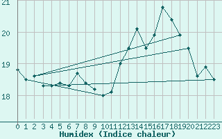 Courbe de l'humidex pour Cap Gris-Nez (62)