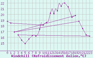 Courbe du refroidissement olien pour Casement Aerodrome