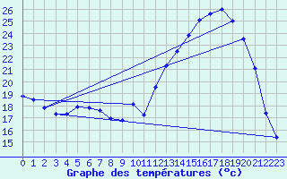 Courbe de tempratures pour Fains-Veel (55)