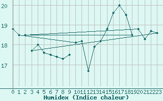 Courbe de l'humidex pour Pointe de Penmarch (29)