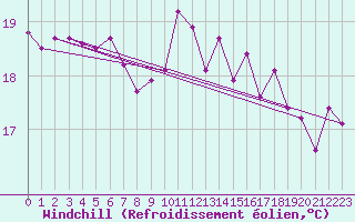 Courbe du refroidissement olien pour Pointe de Socoa (64)