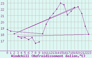 Courbe du refroidissement olien pour Trappes (78)