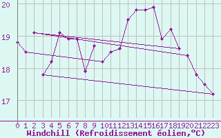 Courbe du refroidissement olien pour Pointe de Chassiron (17)
