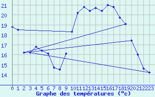 Courbe de tempratures pour Thorigny (85)