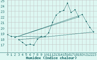 Courbe de l'humidex pour Bziers Cap d'Agde (34)