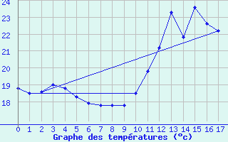 Courbe de tempratures pour Le Vigan (30)