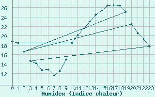 Courbe de l'humidex pour Als (30)