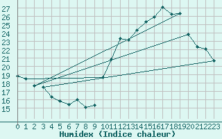 Courbe de l'humidex pour Cap Ferret (33)