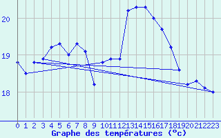 Courbe de tempratures pour Tarifa