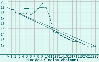 Courbe de l'humidex pour Lunz