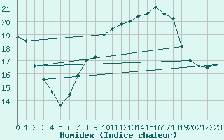 Courbe de l'humidex pour Pully-Lausanne (Sw)