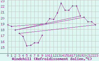 Courbe du refroidissement olien pour Pointe de Chemoulin (44)