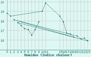 Courbe de l'humidex pour Dourbes (Be)