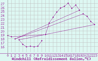 Courbe du refroidissement olien pour Bagnres-de-Luchon (31)