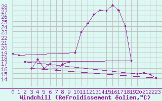 Courbe du refroidissement olien pour Villardeciervos
