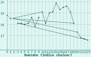 Courbe de l'humidex pour Ile de Groix (56)