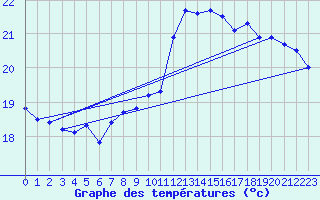 Courbe de tempratures pour Anholt