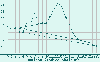 Courbe de l'humidex pour Wasserkuppe