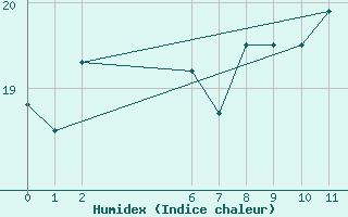 Courbe de l'humidex pour Gabo Island