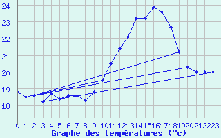 Courbe de tempratures pour Ile du Levant (83)