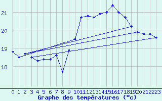 Courbe de tempratures pour Santander (Esp)