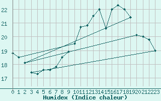 Courbe de l'humidex pour Gibraltar (UK)