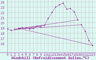 Courbe du refroidissement olien pour Angliers (17)