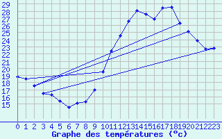 Courbe de tempratures pour Biscarrosse (40)