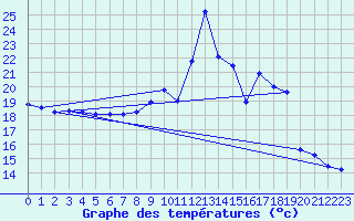 Courbe de tempratures pour Zaragoza-Valdespartera
