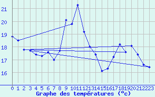 Courbe de tempratures pour Gap-Sud (05)