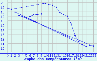 Courbe de tempratures pour Schmuecke