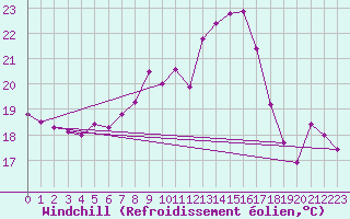 Courbe du refroidissement olien pour Bouveret