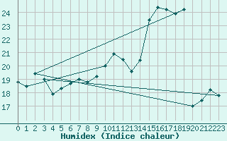 Courbe de l'humidex pour Coulommes-et-Marqueny (08)